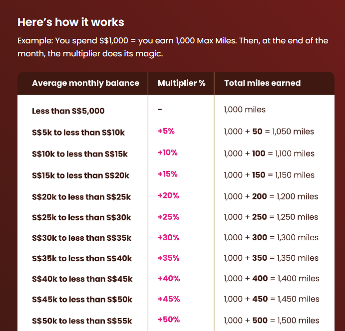 Miles Multiplier